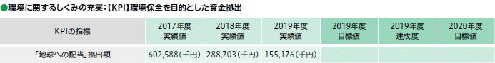 環境に関するしくみの充実:【KPI】環境保全を目的とした資金拠出