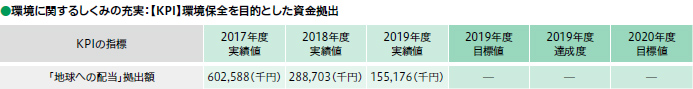 環境に関するしくみの充実：【KPI】環境保全を目的とした資金拠出