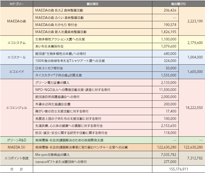 2019年度「地球への配当」プロジェクトと拠出金額