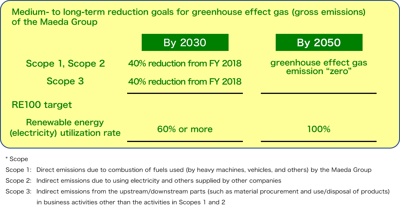 Medium- to long-term reduction goals for greenhouse effect gas (gross emissions) of the Maeda Group