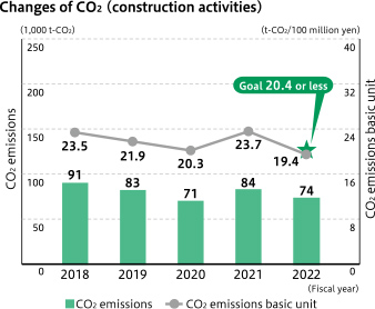 Changes of CO2 (construction activities)