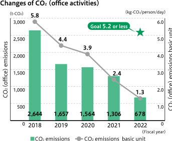 Changes of CO2 (office activities)