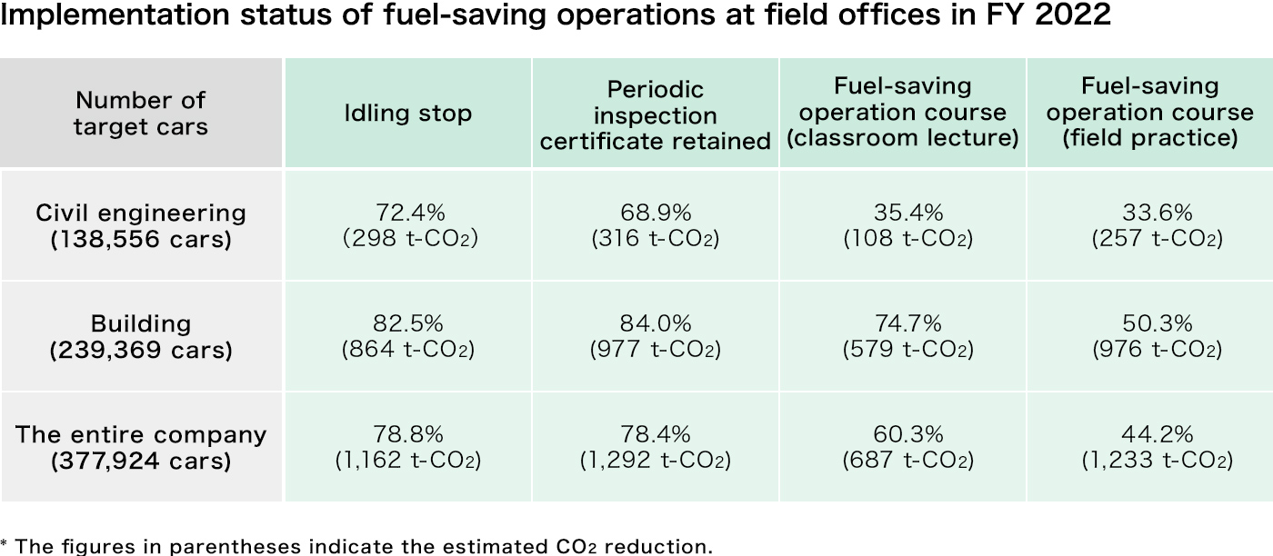 Implementation status of fuel-saving operations at field offices in FY 2021