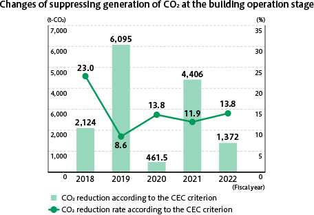 Changes of suppressing generation of CO2 at the building operation stage