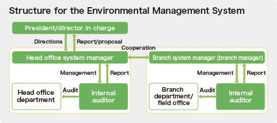 Structure for the Environmental Management System