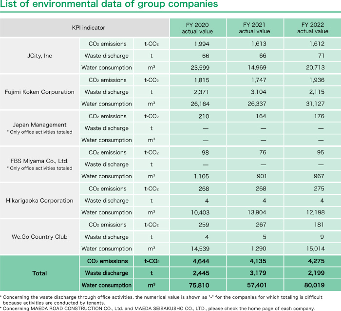 List of environmental data of group companies