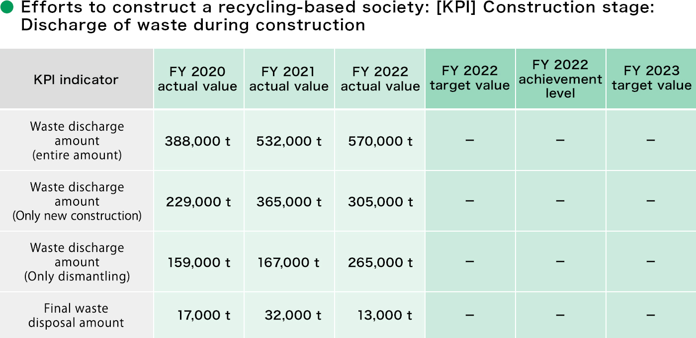 Efforts to construct a recycling-based society: [KPI] Construction stage: Discharge of waste during construction
