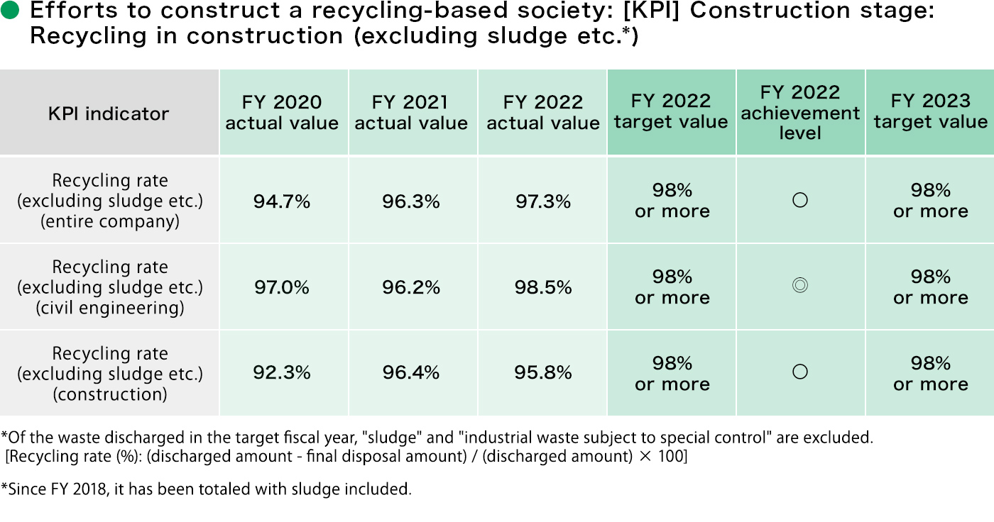 Efforts to construct a recycling-based society: [KPI] Construction stage: Recycling in construction (excluding sludge etc.*)