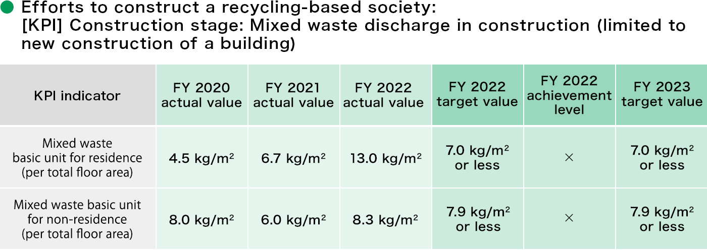 Efforts to construct a recycling-based society: [KPI] Construction stage: Mixed waste discharge in construction (limited to new construction of a building)