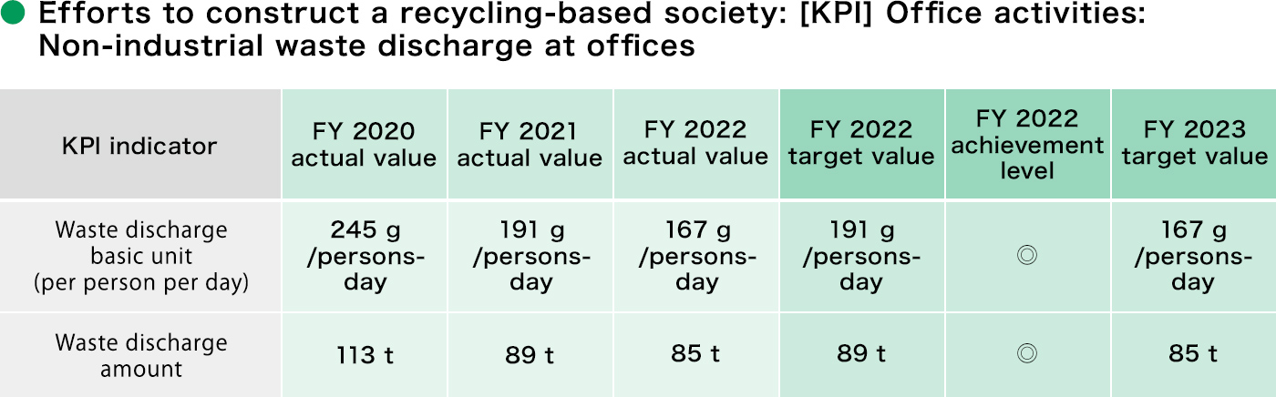 Efforts to construct a recycling-based society: [KPI] Office activities: Non-industrial waste discharge at offices