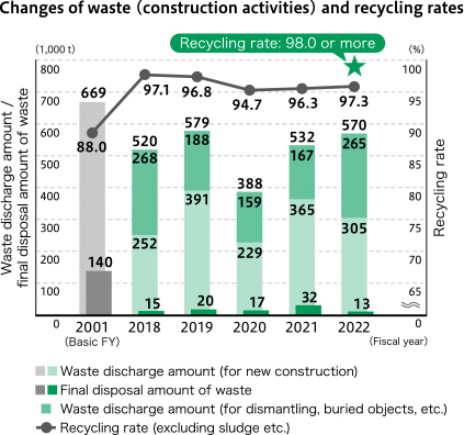 Changes of waste (construction activities) and recycling rates