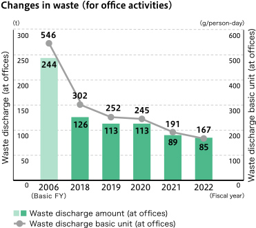 Changes in waste (for office activities)