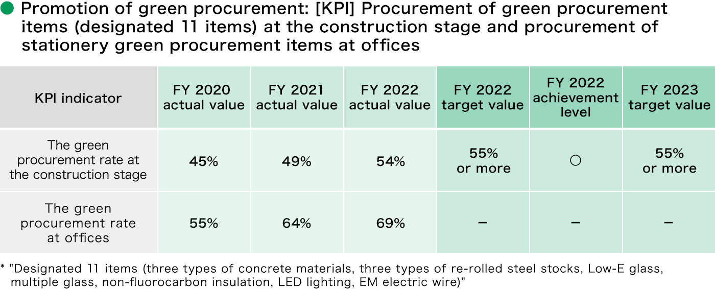 Promotion of green procurement: [KPI] Procurement of green procurement items (designated 11 items) at the construction stage and procurement of stationery green procurement items at offices