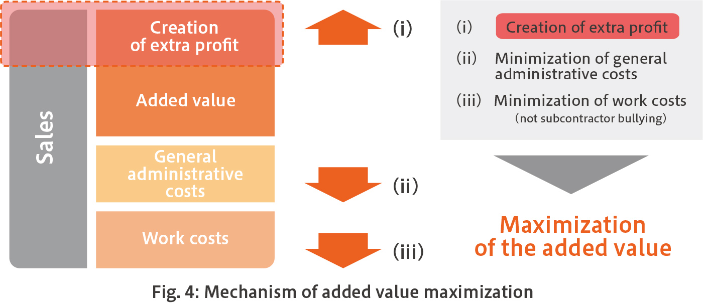 Fig. 4: Mechanism of added value maximization