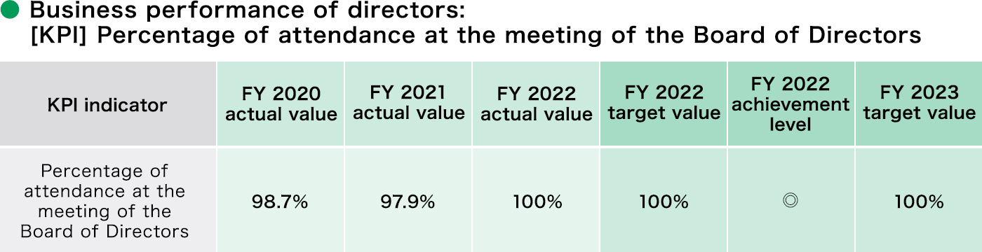 Business performance of directors: [KPI] Percentage of attendance at the meeting of the Board of Directors