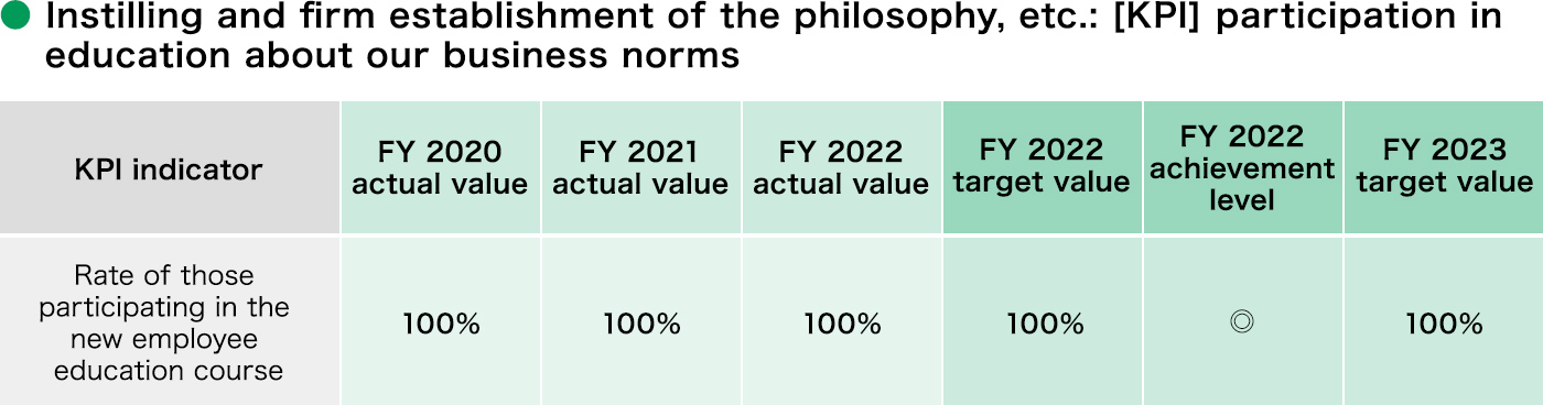Instilling and firm establishment of the philosophy, etc.: [KPI] participation in education about our business norms