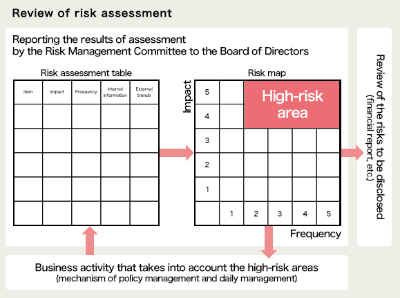 Review of risk assessment