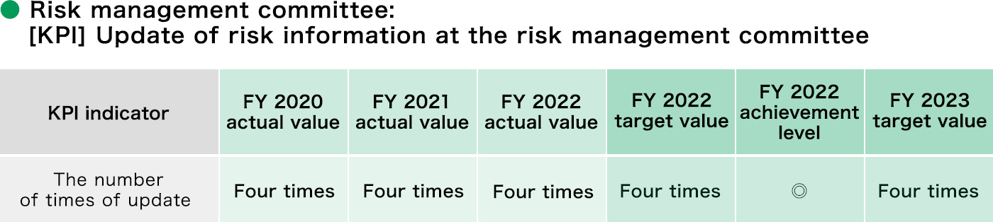 l Risk management committee: [KPI] Update of risk information at the risk management committee