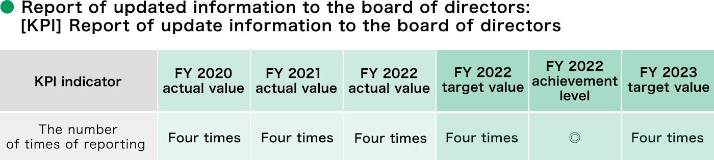 Report of updated information to the board of directors: [KPI] Report of update information to the board of directors