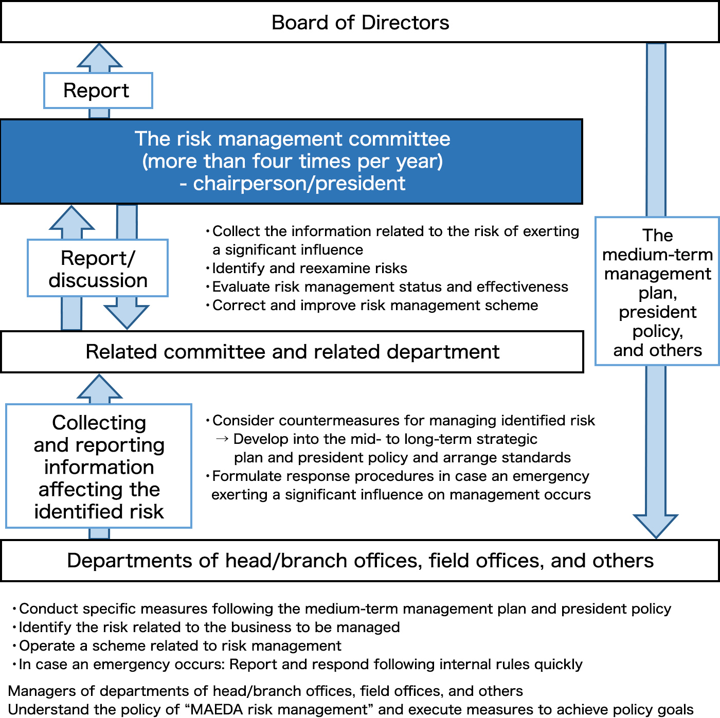 Risk management structure