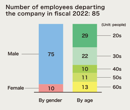 Number of employees departing the company in fiscal 2022: 85