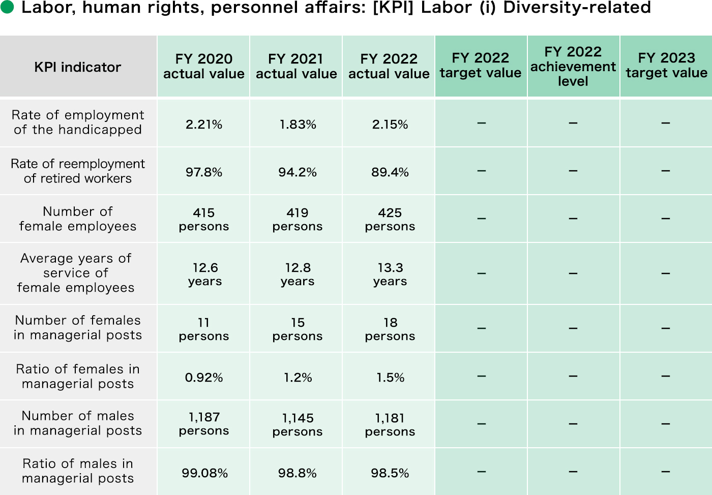 Labor, human rights, personnel affairs: [KPI] Labor (i) Diversity-related