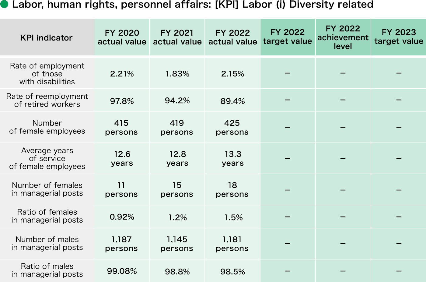 Labor, human rights, personnel affairs: [KPI] Labor (i) Diversity related