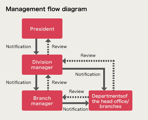 Management flow diagram