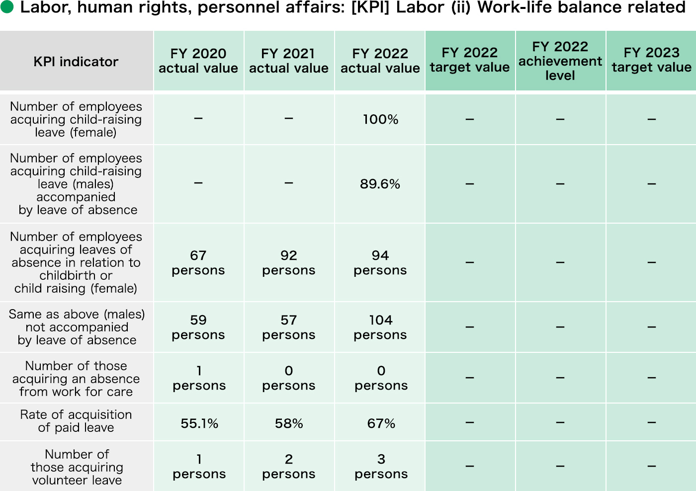 Labor, human rights, personnel affairs: [KPI] Labor (ii) Work-life balance related