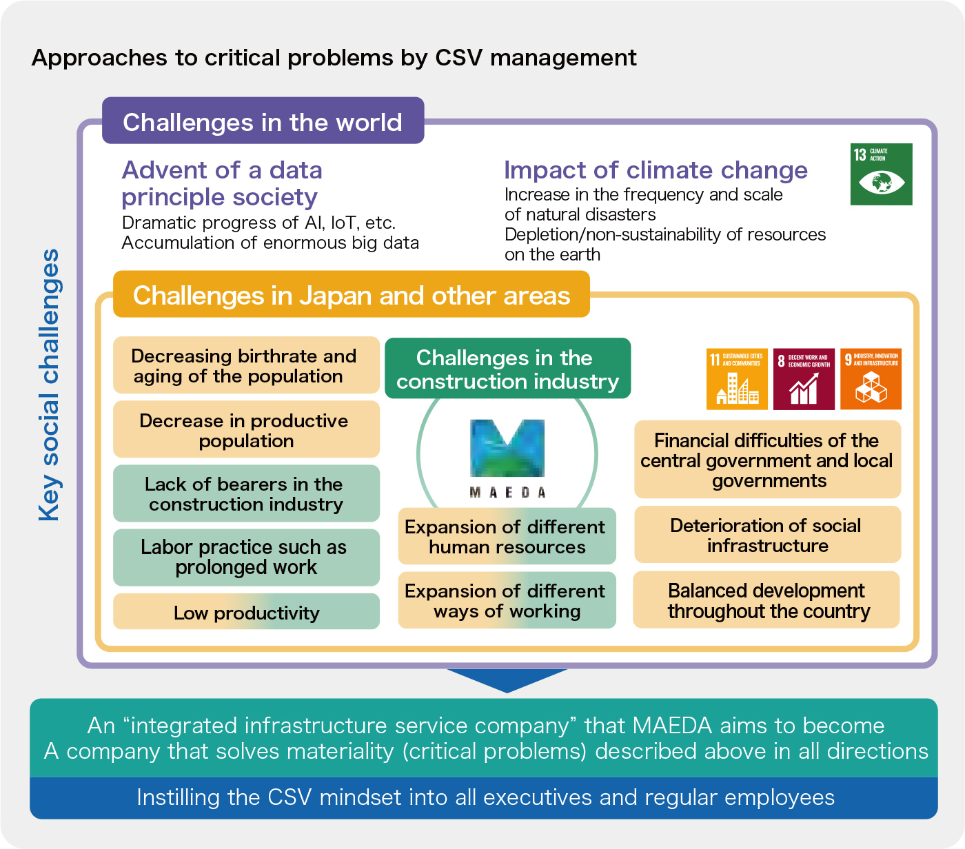 Approaches to critical problems by CSV management