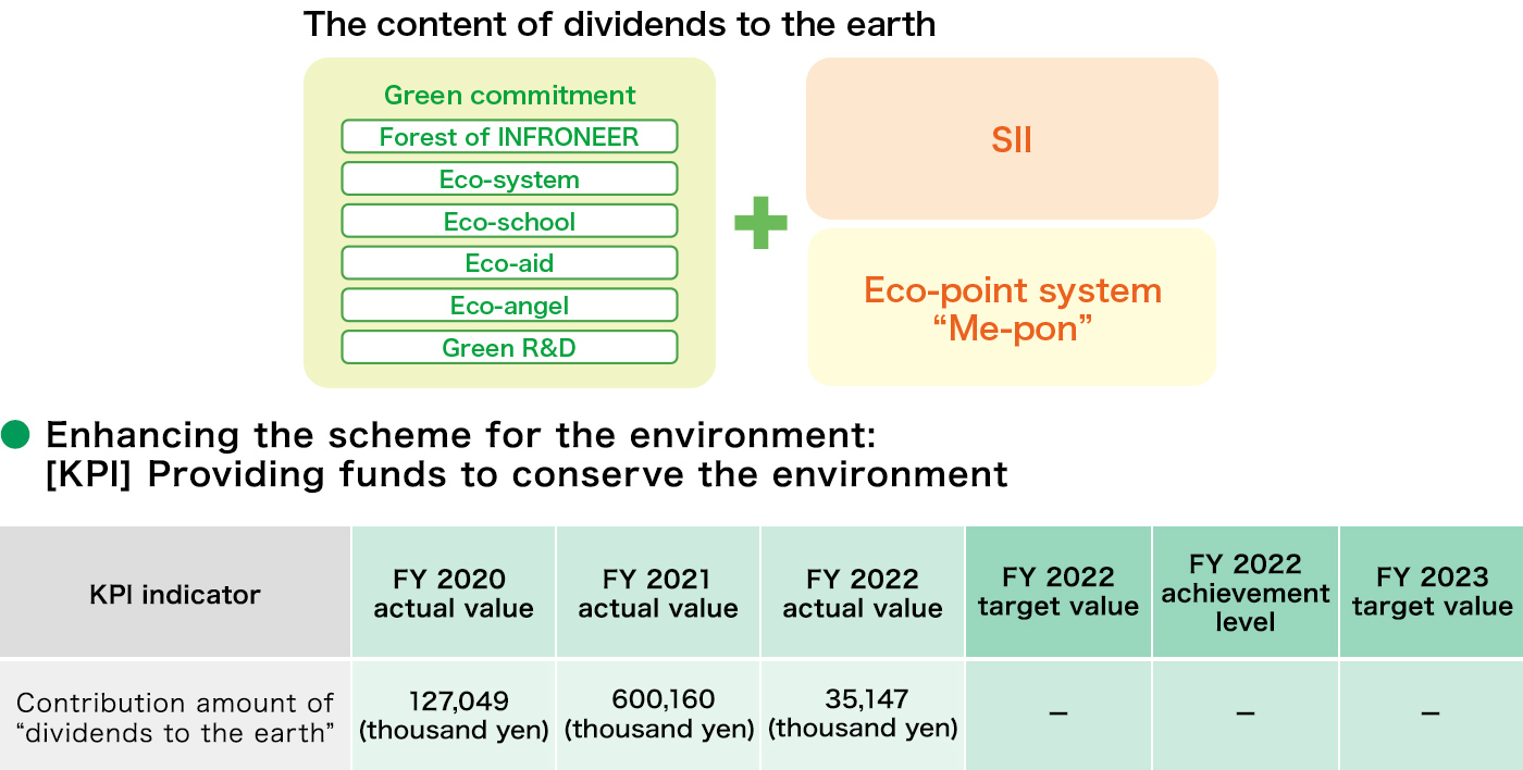 The content of dividends to the earth