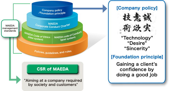MAEDA management principle system and CSR system