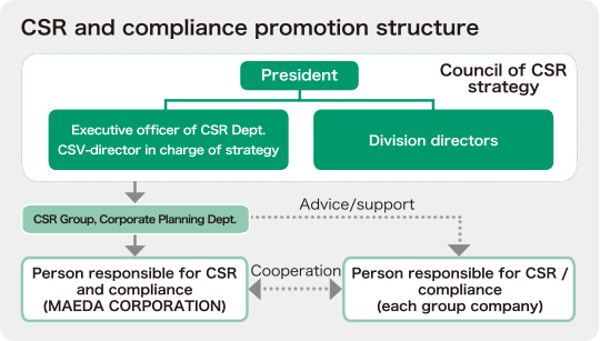 CSR and compliance promotion structure