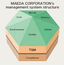 MAEDA CORPORATION’s management system structure