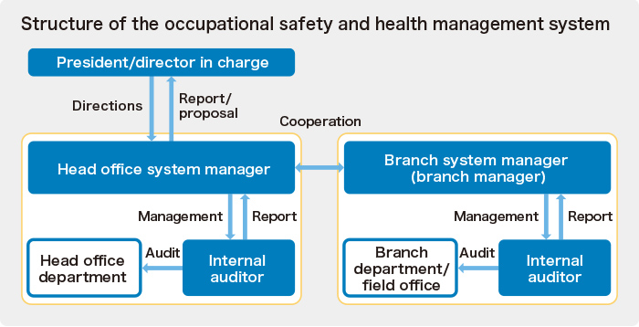 Structure of the occupational safety and health management system