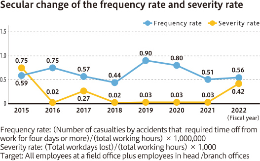 Secular change of the frequency rate and severity rate