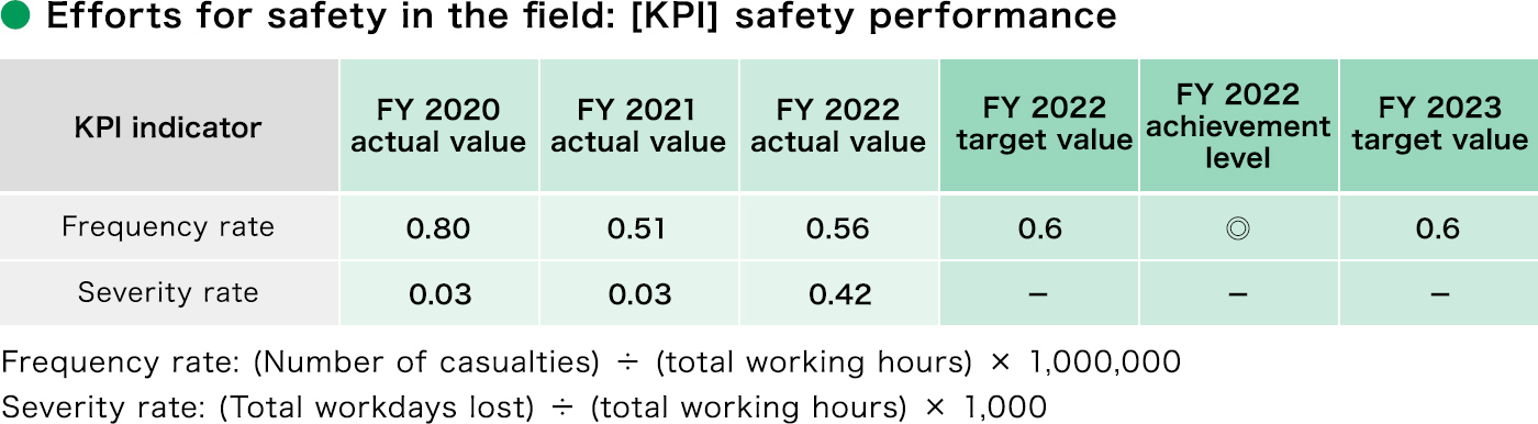 Efforts for safety in the field: [KPI] safety performance