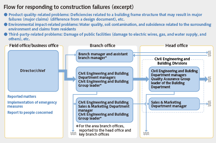 Flow for responding to construction failures (excerpt)