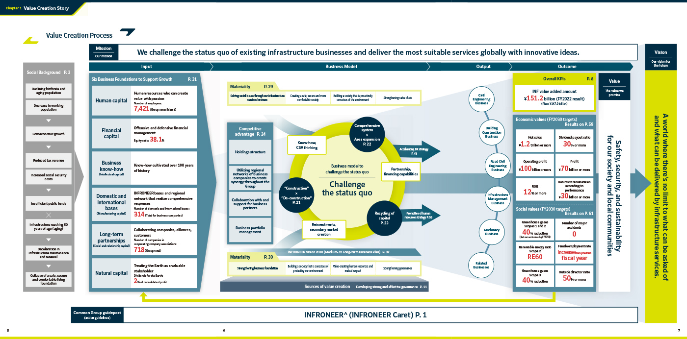 INFRONEER Holdings shared value creation process