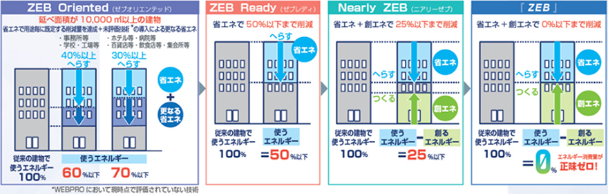 ZEB Oriented（ゼブ オリエンテッド）、ZEB Ready（ゼブ レディ）、Nearly ZEB（ニアリー ゼブ）、『ZEB』