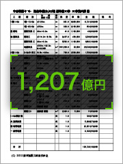 プロジェクト06　宇宙戦艦ヤマト2199　1,207億円