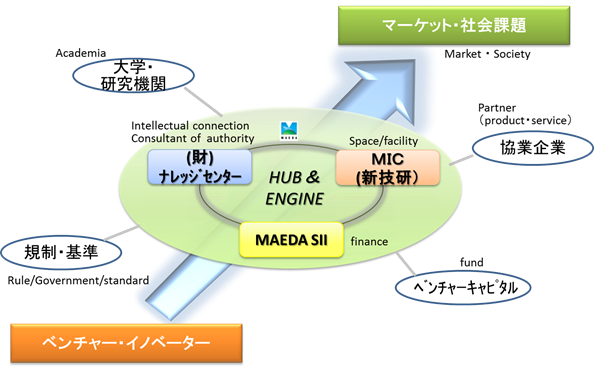 図1：前田建設の「オープンイノベーション推進スキーム」コンセプト図