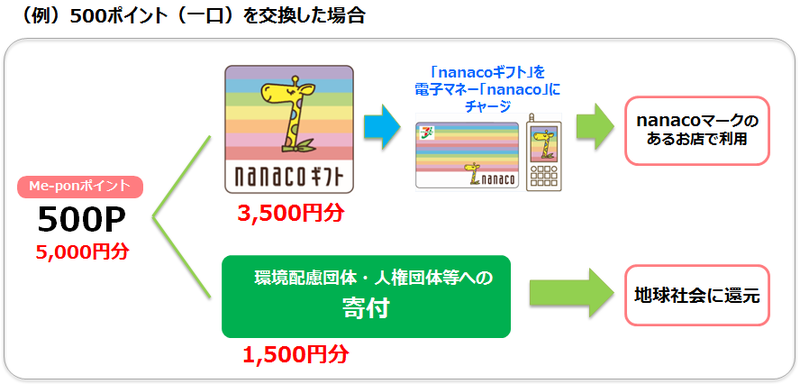 図　「Me-pon」ポイントと「nanacoギフト」および「寄付」の交換比率