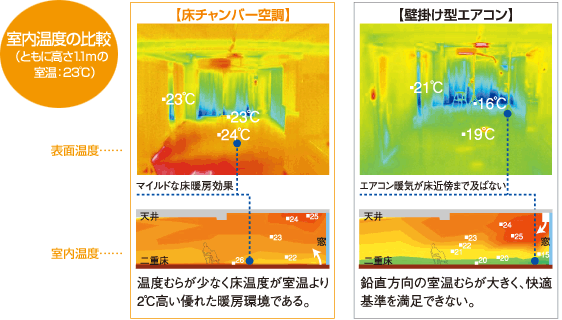 室内温度の比較