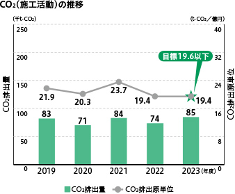 CO2（施工活動）の推移