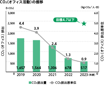 CO2(オフィス活動)の推移