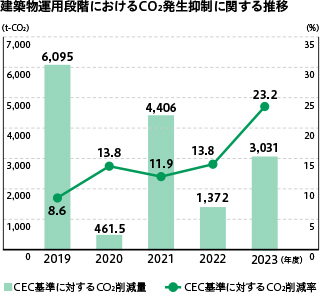 建築物運用段階におけるCO2発生抑制に関する推移