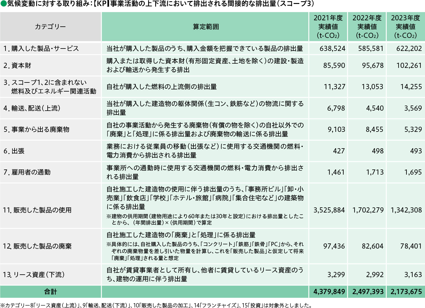 気候変動に対する取り組み：【KPI】事業活動の上下流において排出される間接的な排出量（スコープ3）