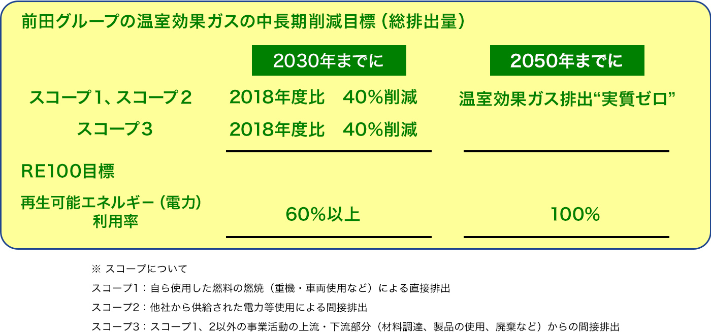 前田グループの温室効果ガスの中長期削減目標(総排出量)
