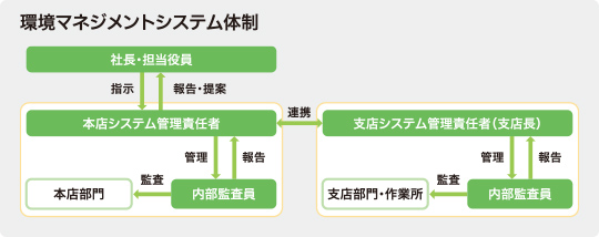 環境マネジメントシステム体制